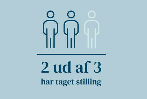 2 ud af tre danskere har taget stilling til organdonation